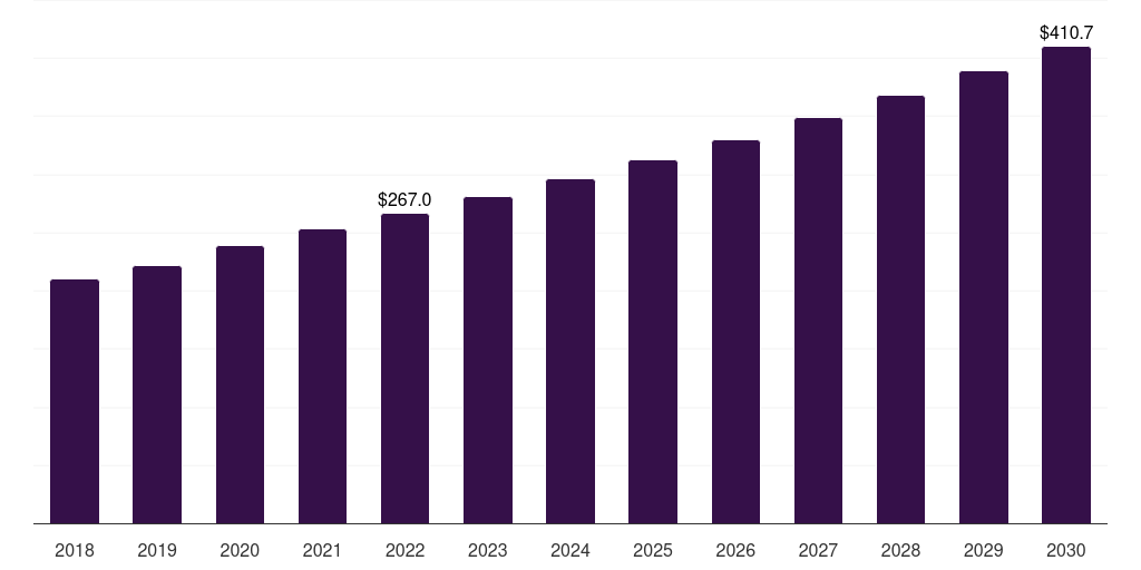 Latin America assisted walking devices market, 2018-2030 (US$M)