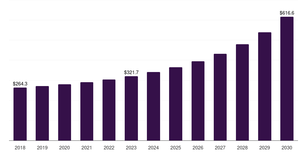 Latin America automated feeding systems market, 2018-2030 (US$M)