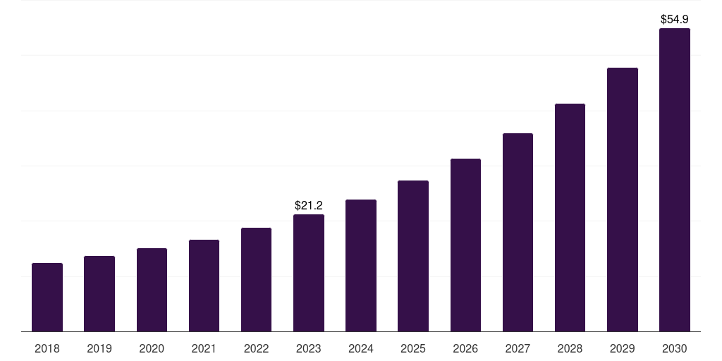 Latin America automated parcel delivery terminals market, 2018-2030 (US$M)