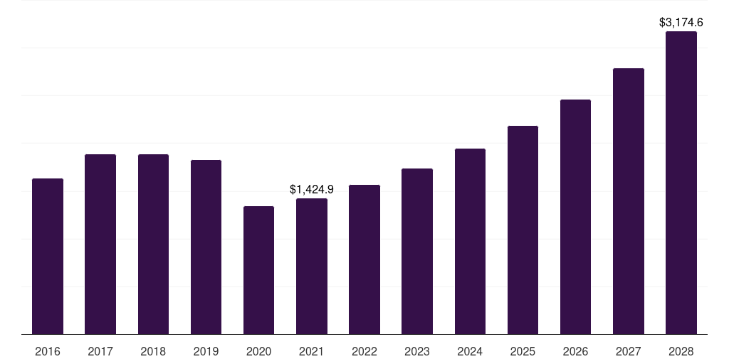 Latin America automotive digital cockpit market, 2018-2030 (US$M)