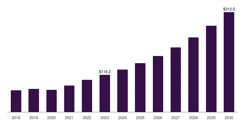 Latin America automotive ethernet market, 2018-2030 (US$M)