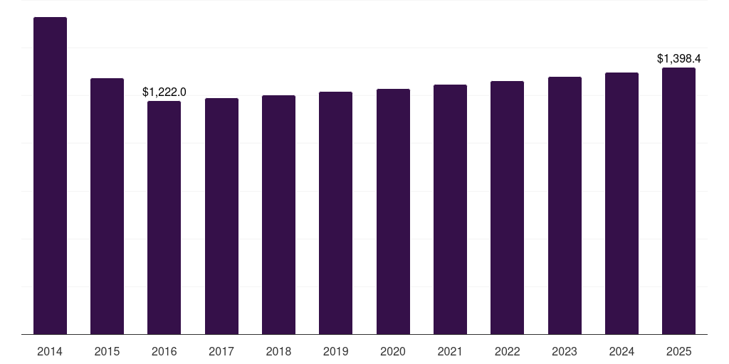 Latin America automotive interior materials market, 2014-2025 (US$M)