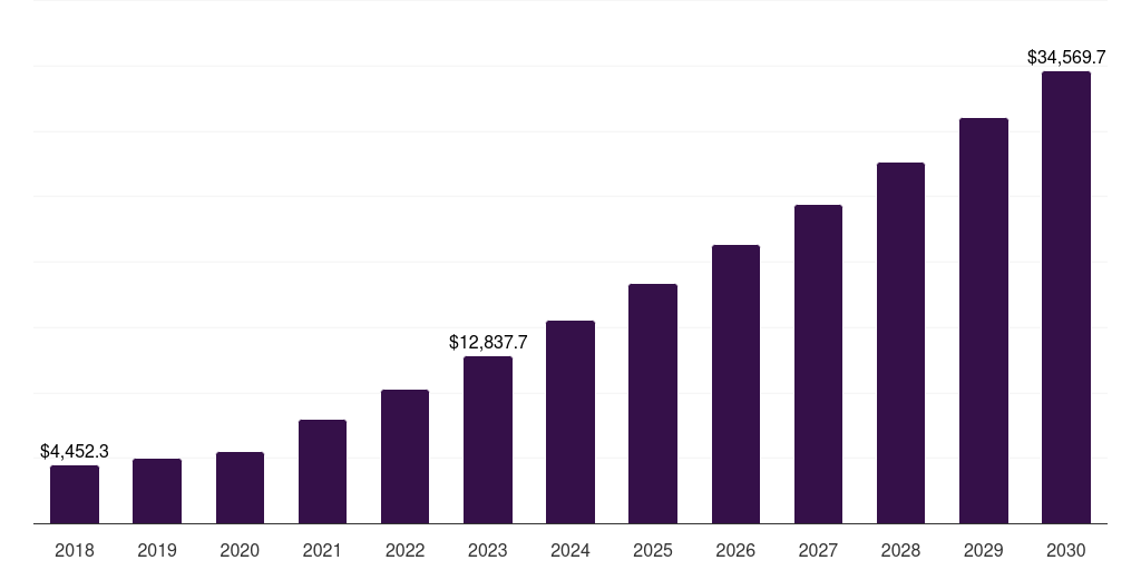 Latin America automotive iot market, 2018-2030 (US$M)