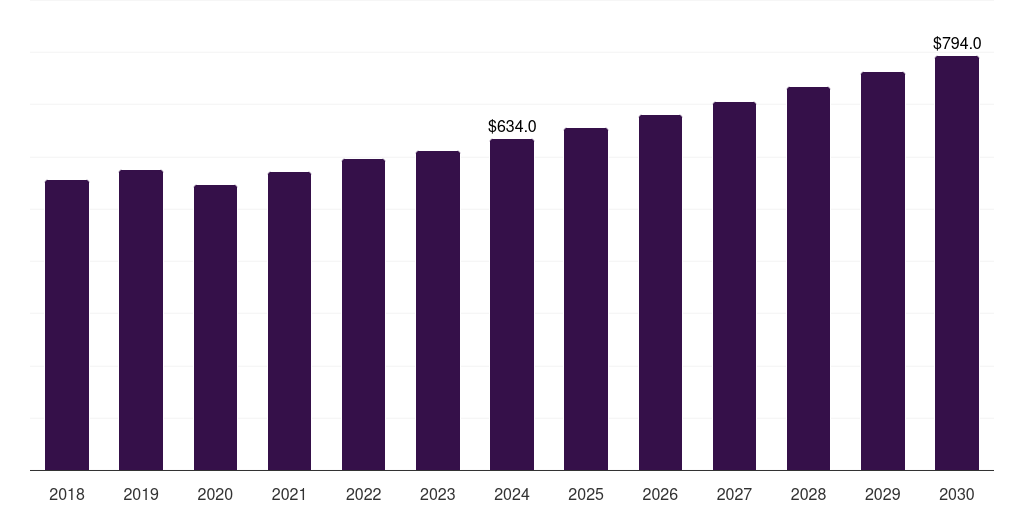 Latin America automotive parts packaging market, 2018-2030 (US$M)