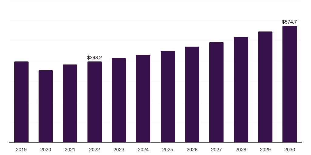 Latin America automotive tinting film market, 2019-2030 (US$M)