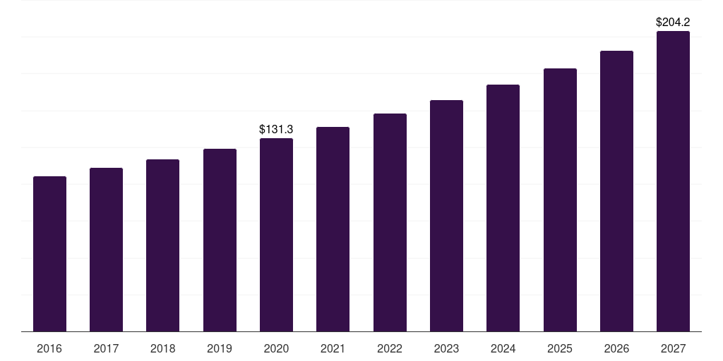 Latin America autosamplers market, 2016-2027 (US$M)
