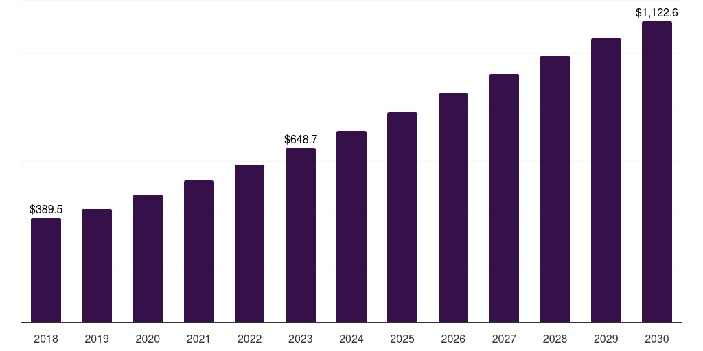 Latin America aviation cyber security market, 2018-2030 (US$M)