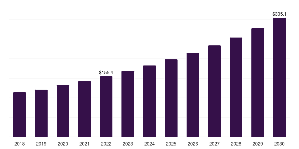 Latin America bariatric walker market, 2018-2030 (US$M)