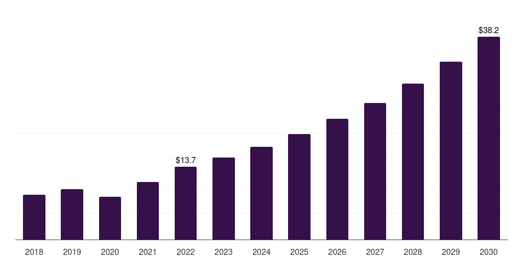 Latin America bionic eye market, 2018-2030 (US$M)
