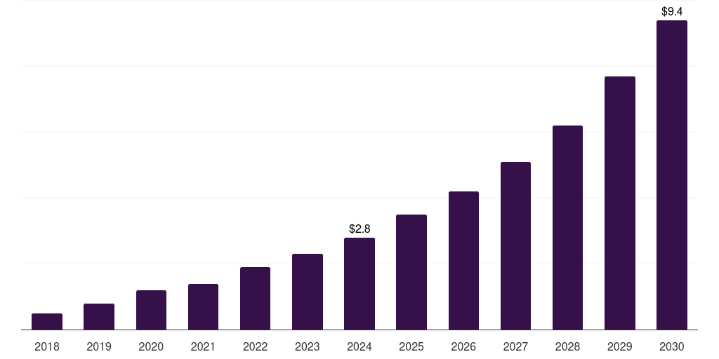 Latin America biopolymers in electrical and electronics market, 2018-2030 (US$M)