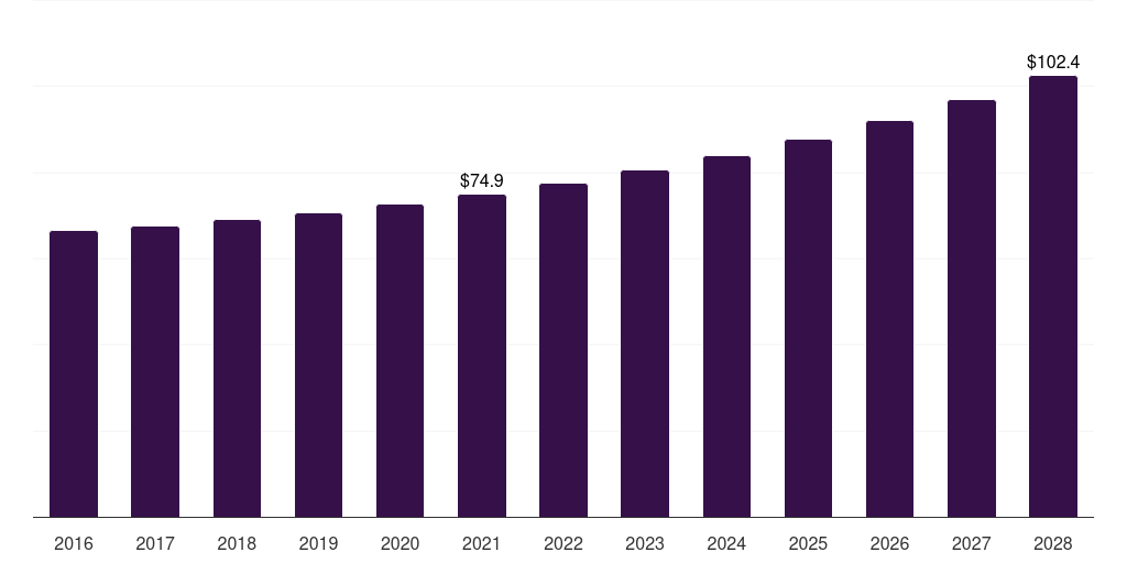 Latin America biopsy guidance system market, 2016-2028 (US$M)
