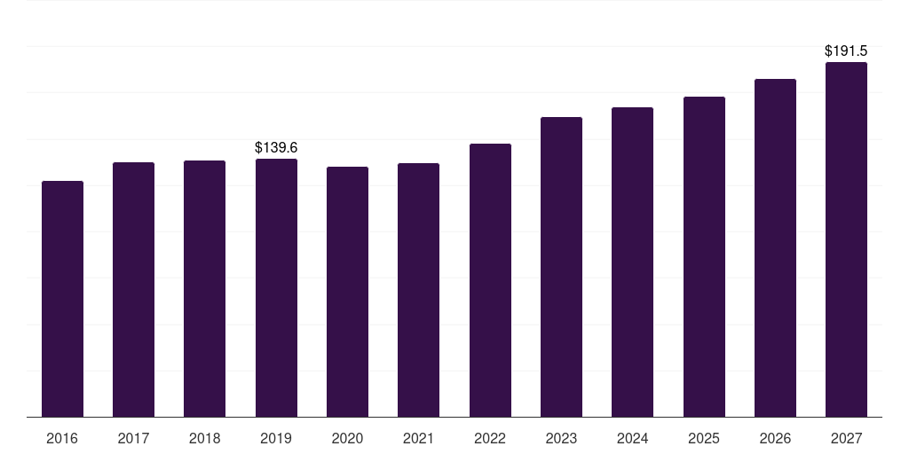 Latin America black tea extracts market, 2016-2027 (US$M)