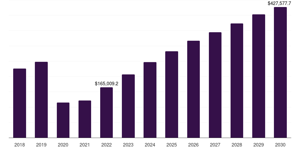 Latin America bleisure travel market, 2018-2030 (US$M)