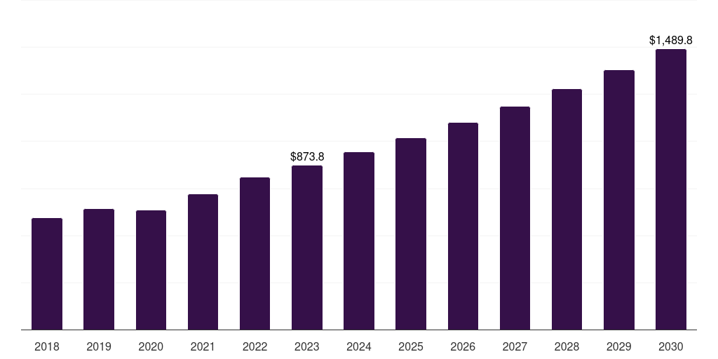 Latin America breast adenocarcinoma treatment market, 2018-2030 (US$M)