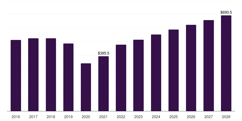 Latin America buccal drug delivery systems market, 2016-2028 (US$M)