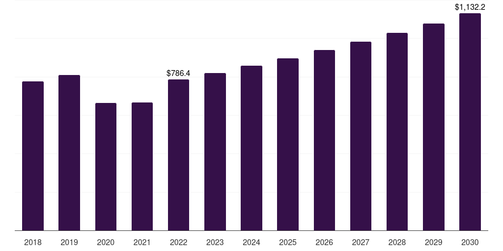 Latin America burn care centers market, 2018-2030 (US$M)