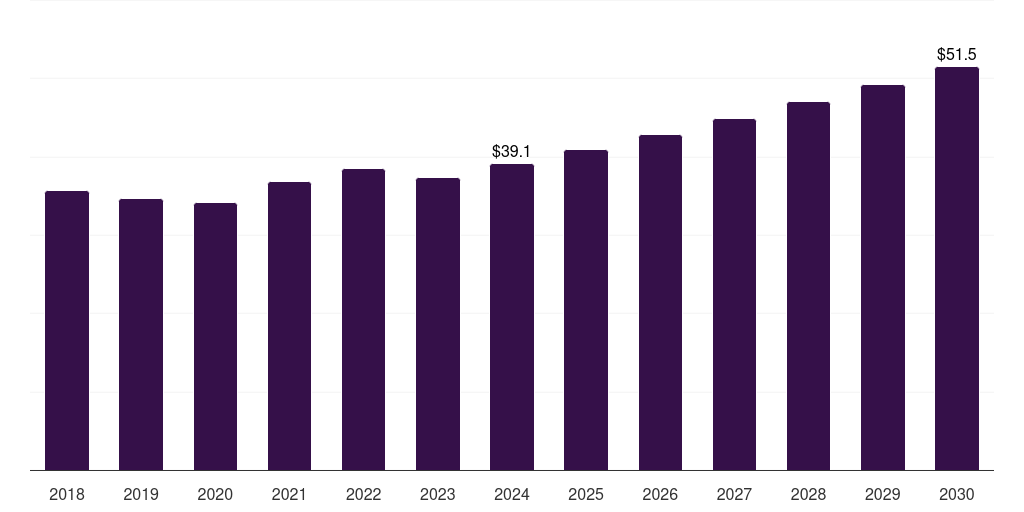 Latin America can coatings market, 2018-2030 (US$M)