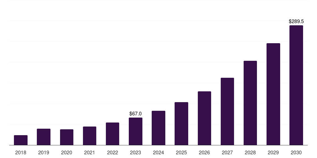 Latin America cannabis extract market, 2018-2030 (US$M)