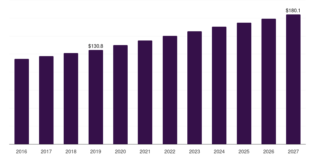 Latin America canned legumes market, 2016-2027 (US$M)
