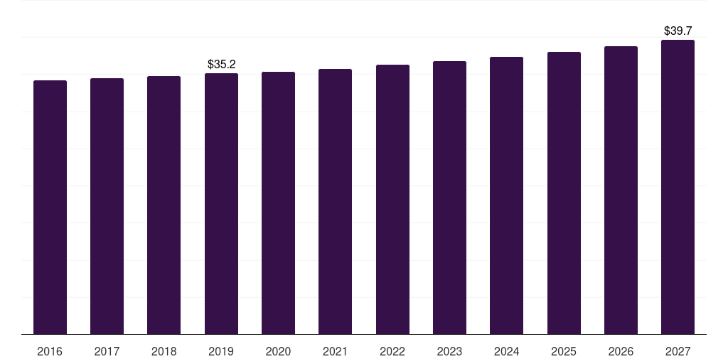Latin America car wash ancillary products market, 2016-2027 (US$M)