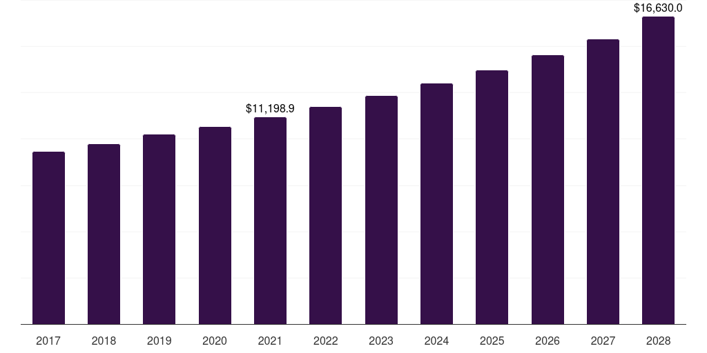 Latin America carp market, 2017-2028 (US$M)