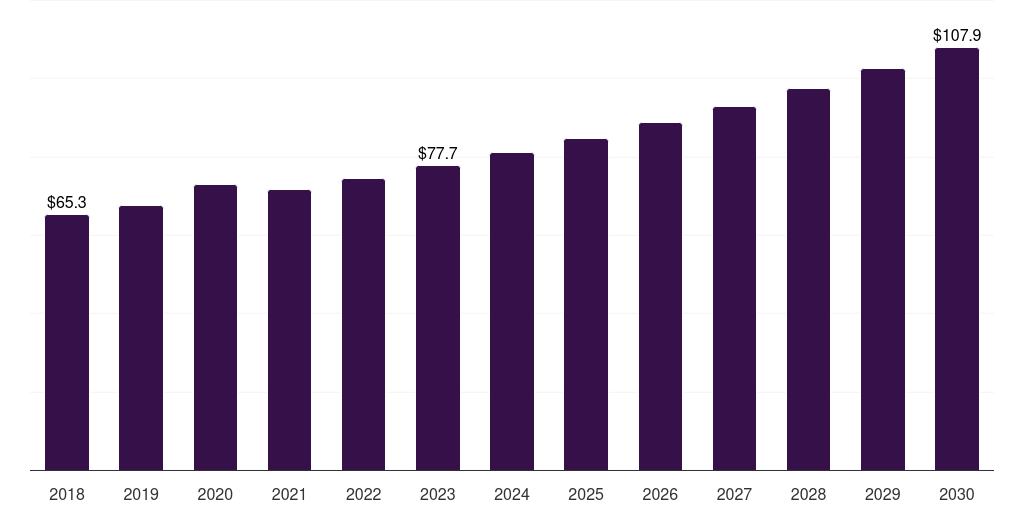 Latin America carpet cleaning products market, 2018-2030 (US$M)