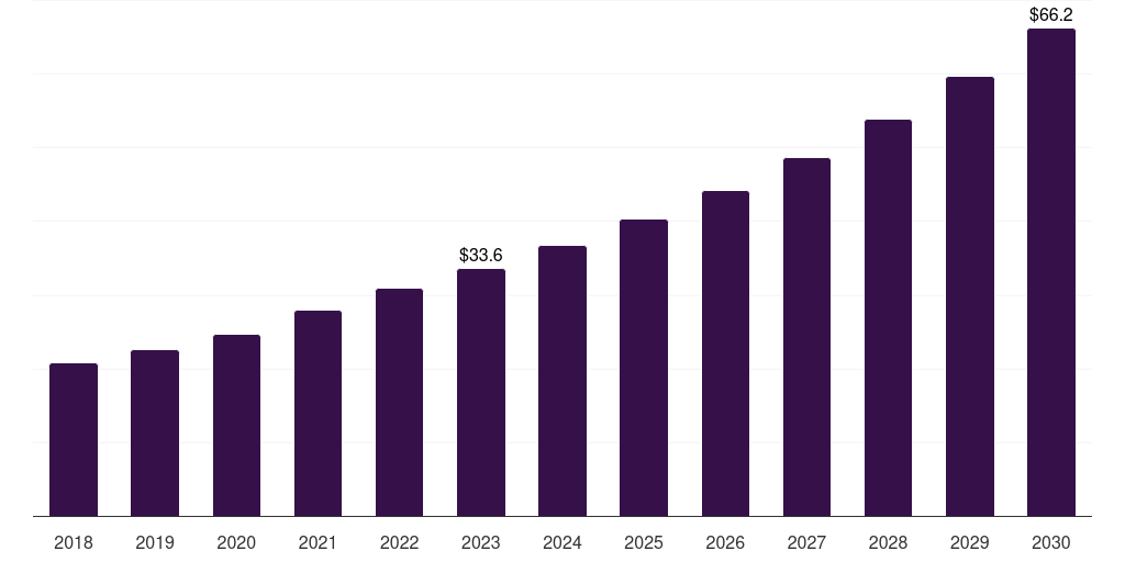 Latin America cell penetrating peptide market, 2018-2030 (US$M)