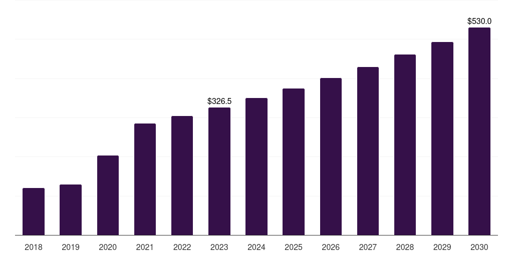 Latin America cell processing instruments market, 2018-2030 (US$M)