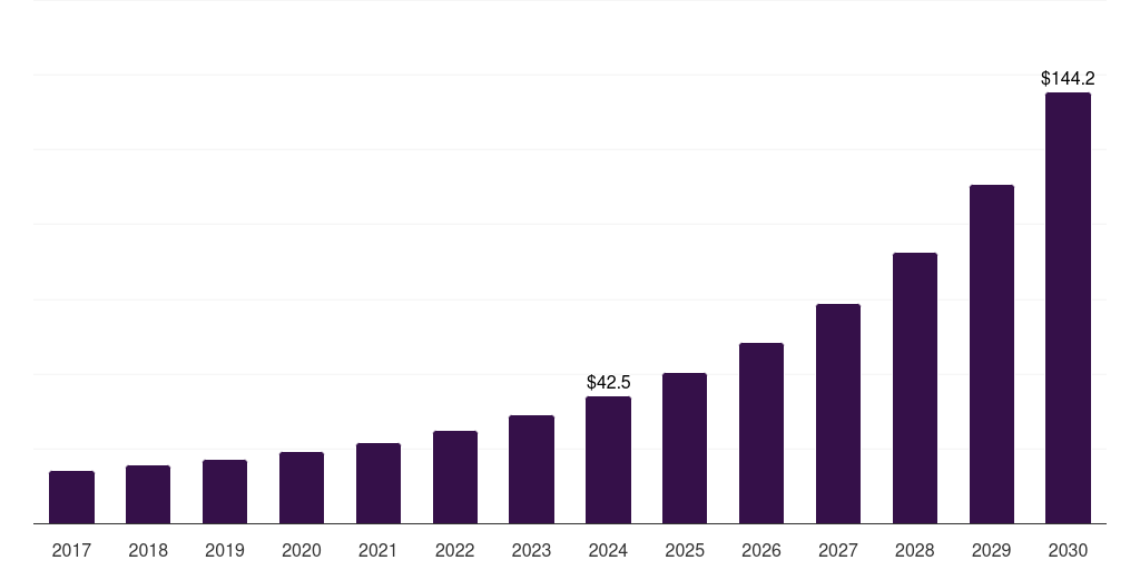 Latin America charging as a service market, 2017-2030 (US$M)