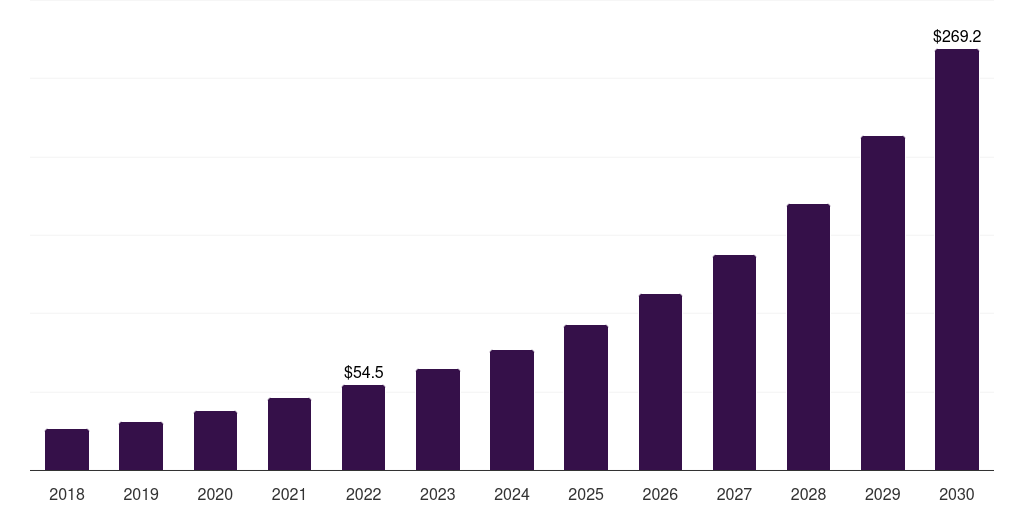 Latin America clinical alarm management market, 2018-2030 (US$M)