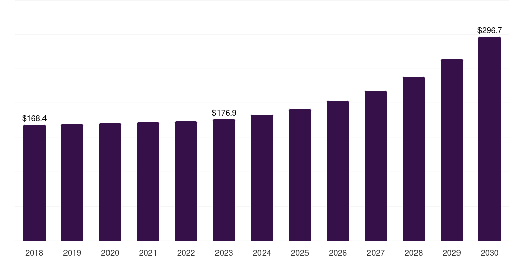Latin America computer aided manufacturing market, 2018-2030 (US$M)