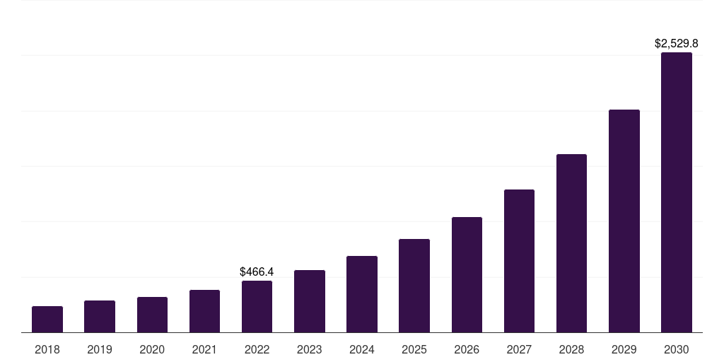 Latin America connected drug delivery devices market, 2018-2030 (US$M)