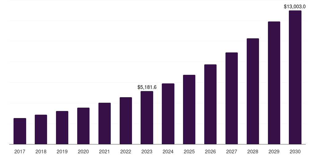 Latin America connected logistics market, 2017-2030 (US$M)