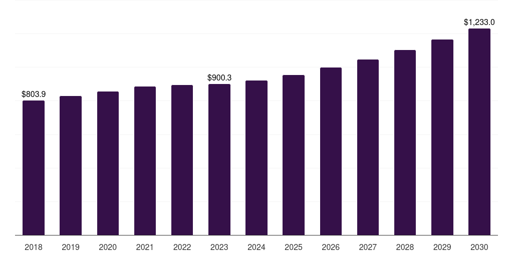 Latin America connective tissue disease market, 2018-2030 (US$M)