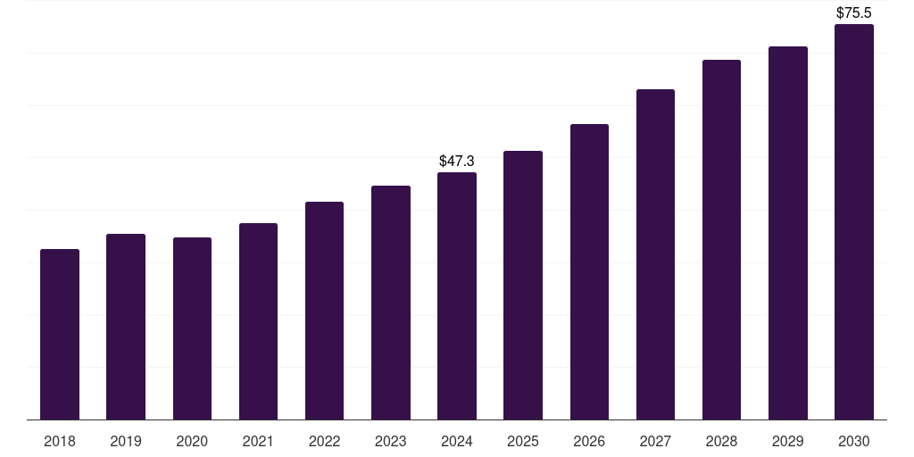 Latin America construction material testing equipment market, 2018-2030 (US$M)