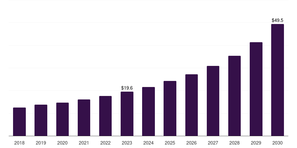 Latin America consumer iot market, 2021-2033 (US$M)