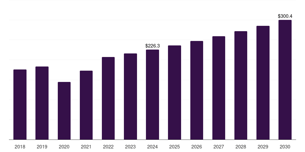 Latin America contrast enhanced ultrasound market, 2018-2030 (US$M)
