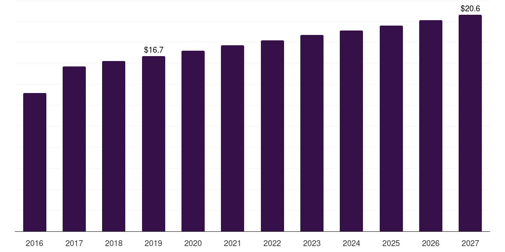 Latin America cooking wine market, 2016-2027 (US$M)