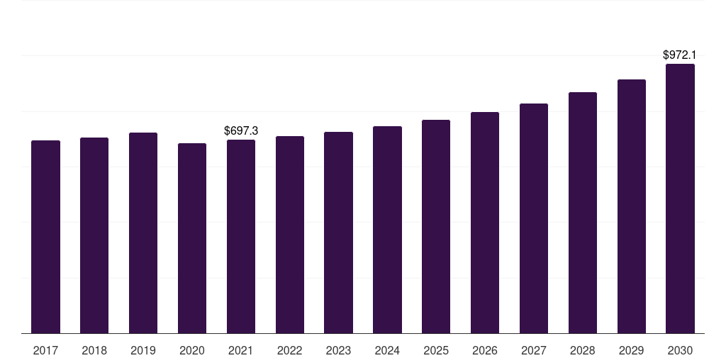 Latin America cosmetovigilance market, 2017-2030 (US$M)