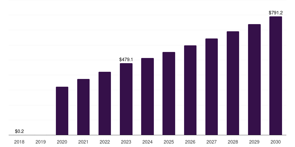 Latin America covid 19 clinical trials market, 2018-2030 (US$M)