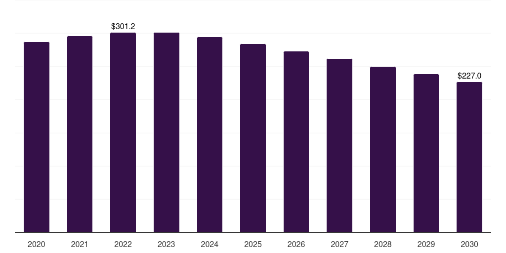 Latin America covid-19 detection poc kits market, 2020-2030 (US$M)