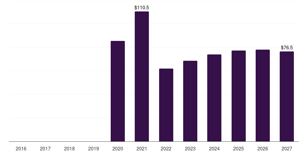 Latin America covid-19 drug delivery devices market, 2016-2027 (US$M)