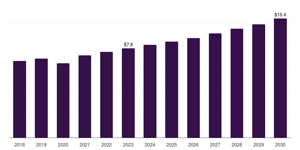 Latin America cricket apparel & equipment market, 2018-2030 (US$M)