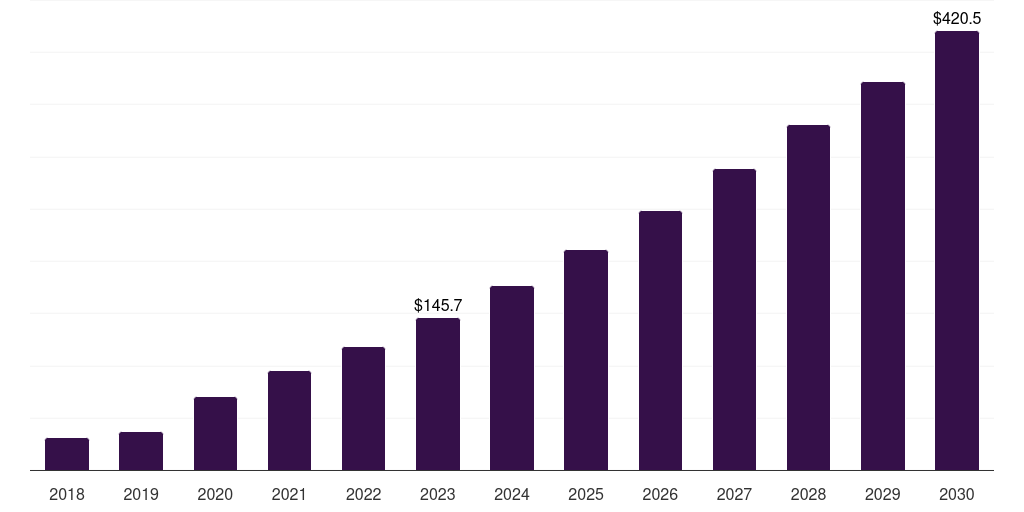 Latin America crispr and cas genes market, 2018-2030 (US$M)