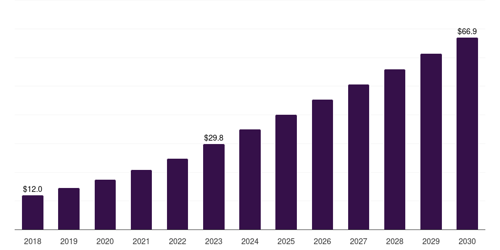 Latin America customer communication management software in healthcare market, 2018-2030 (US$M)