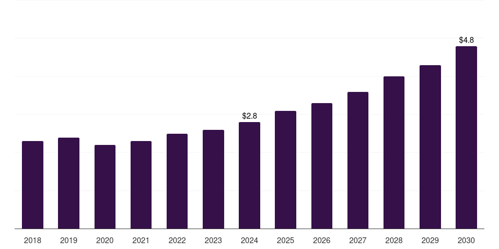 Latin America cvd and cvi vacuum furnaces market, 2018-2030 (US$M)