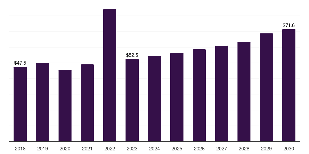 Latin America dead sea mud cosmetics market, 2018-2030 (US$M)