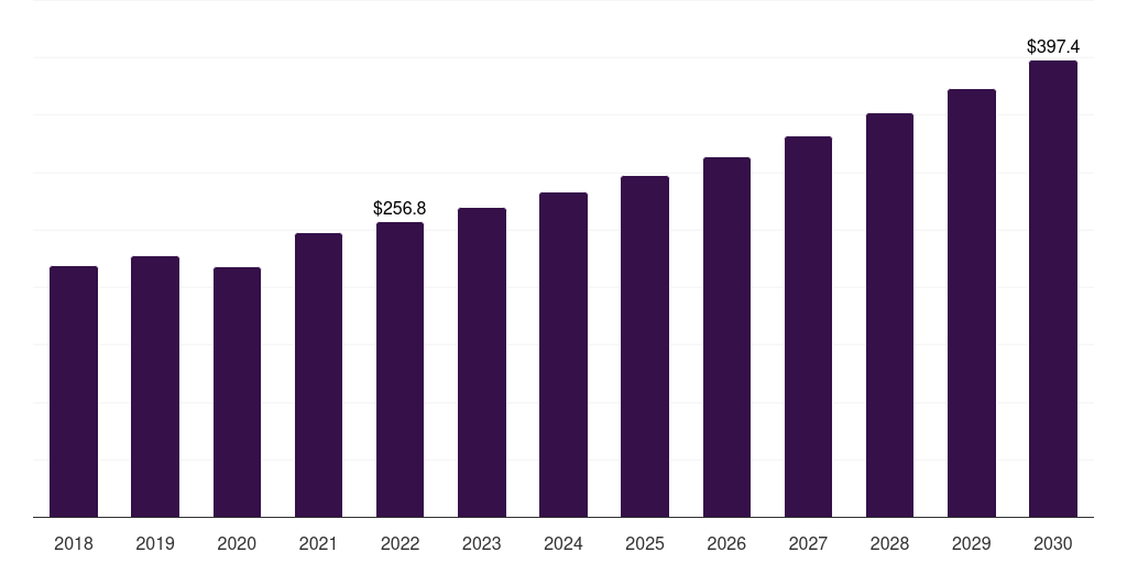 Latin America dental contouring market, 2018-2030 (US$M)