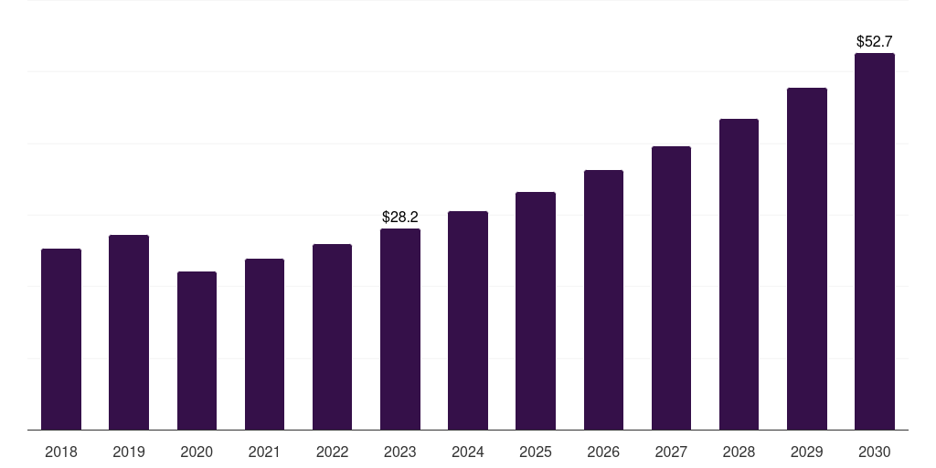Latin America dental impression material market, 2018-2030 (US$M)