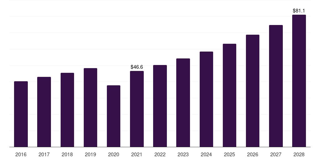 Latin America dermatology dermatology excimer laser market, 2016-2028 (US$M)